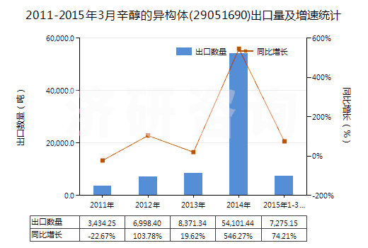 2011-2015年3月辛醇的異構(gòu)體(29051690)出口量及增速統(tǒng)計